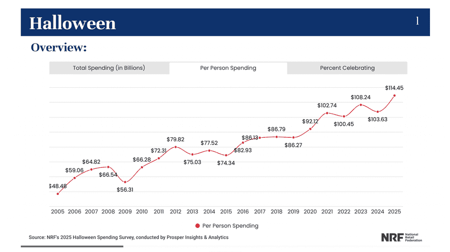 Halloween Marketing Statistics