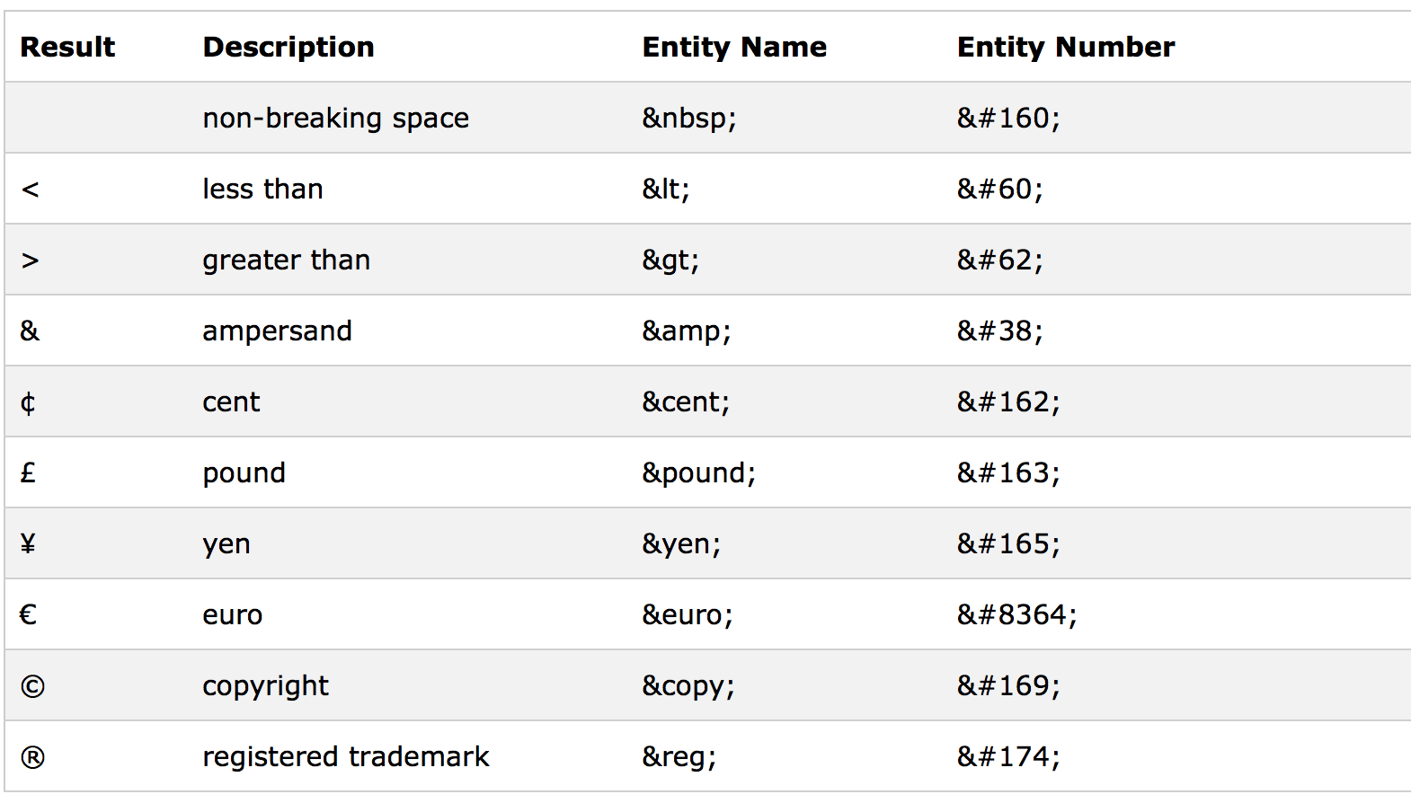 What are HTML entities